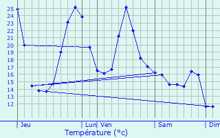 Graphique des tempratures prvues pour Lahourcade