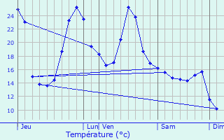 Graphique des tempratures prvues pour Montardon
