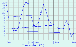 Graphique des tempratures prvues pour Lanneplaa