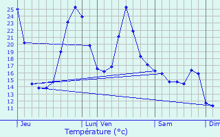 Graphique des tempratures prvues pour Nogures