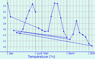 Graphique des tempratures prvues pour Lassouts