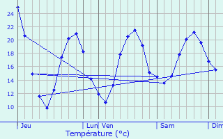 Graphique des tempratures prvues pour Bouchet