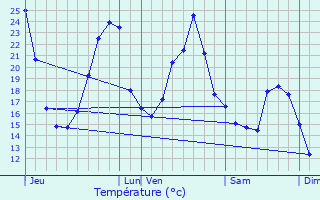 Graphique des tempratures prvues pour Baron