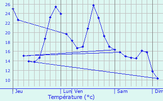 Graphique des tempratures prvues pour Bournos