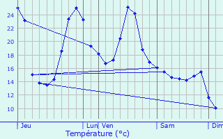 Graphique des tempratures prvues pour Buros