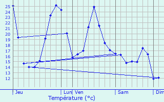 Graphique des tempratures prvues pour Castetner