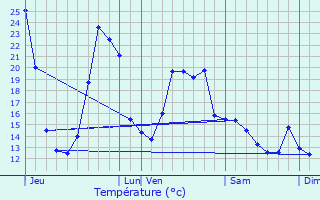 Graphique des tempratures prvues pour Jourgnac