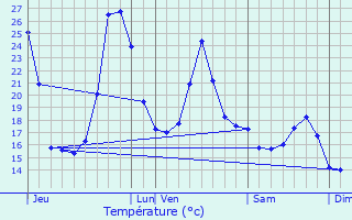 Graphique des tempratures prvues pour Herm