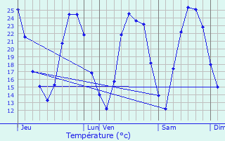 Graphique des tempratures prvues pour Teyran