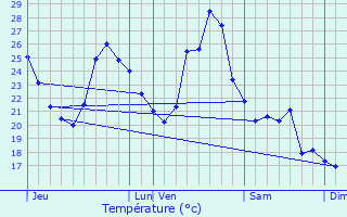 Graphique des tempratures prvues pour Plan-de-Cuques