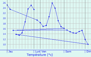 Graphique des tempratures prvues pour Anos