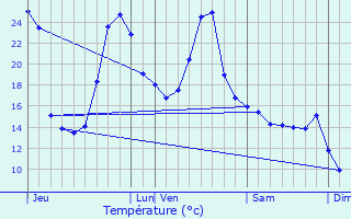 Graphique des tempratures prvues pour Andoins