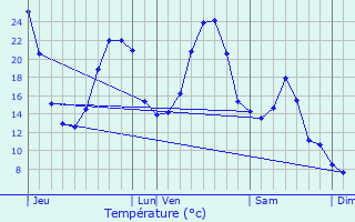 Graphique des tempratures prvues pour Combressol