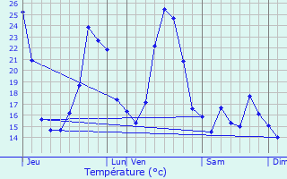 Graphique des tempratures prvues pour Peyroles