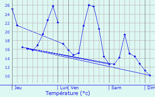 Graphique des tempratures prvues pour La Loubire