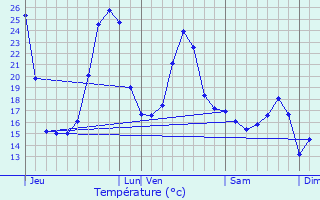 Graphique des tempratures prvues pour Pouillon