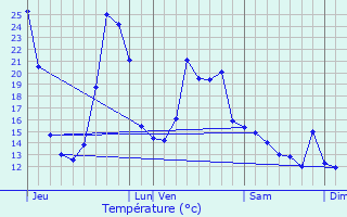 Graphique des tempratures prvues pour Chlus