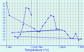 Graphique des tempratures prvues pour Chteau-Chervix