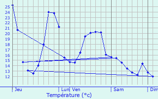 Graphique des tempratures prvues pour Ladignac-le-Long