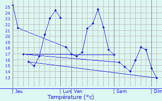 Graphique des tempratures prvues pour Sauveterre-de-Guyenne