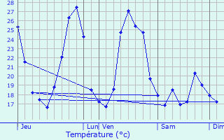 Graphique des tempratures prvues pour Aspres