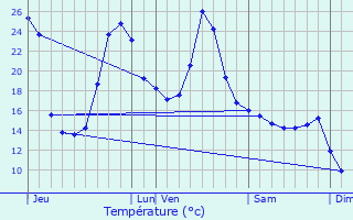 Graphique des tempratures prvues pour Riupeyrous