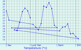 Graphique des tempratures prvues pour Gmenos