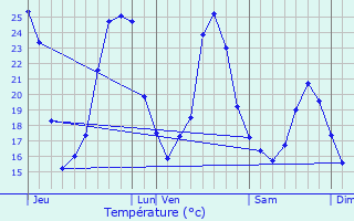 Graphique des tempratures prvues pour Saint-Vincent-Jalmoutiers