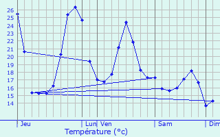 Graphique des tempratures prvues pour Dax