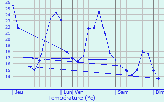 Graphique des tempratures prvues pour Listrac-de-Durze