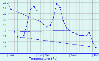 Graphique des tempratures prvues pour Abre