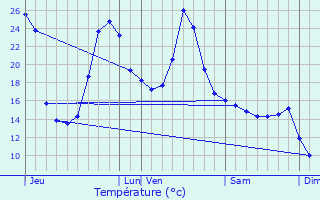 Graphique des tempratures prvues pour Monassut-Audiracq