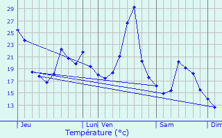 Graphique des tempratures prvues pour L