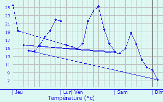 Graphique des tempratures prvues pour Salins