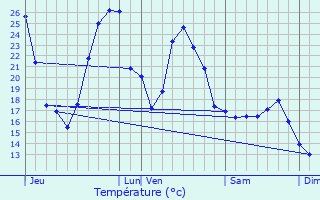 Graphique des tempratures prvues pour Luxe-Sumberraute