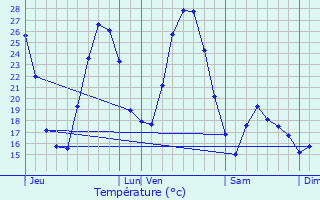 Graphique des tempratures prvues pour Revest-des-Brousses