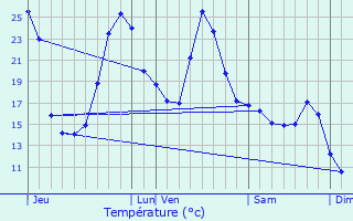 Graphique des tempratures prvues pour Poursiugues-Boucoue