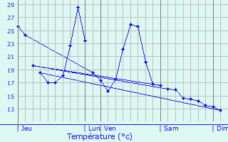 Graphique des tempratures prvues pour Pamiers