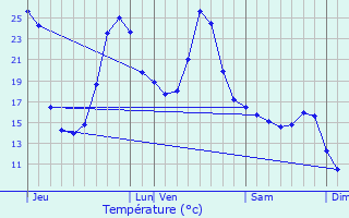 Graphique des tempratures prvues pour Vialer