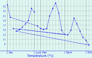 Graphique des tempratures prvues pour Teissires-ls-Boulis