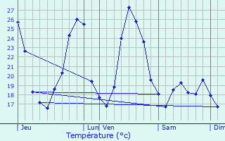 Graphique des tempratures prvues pour Bourdic