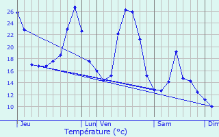 Graphique des tempratures prvues pour Olemps