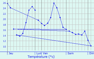 Graphique des tempratures prvues pour Castra-Loubix