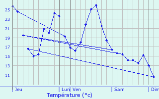 Graphique des tempratures prvues pour Manent-Montane