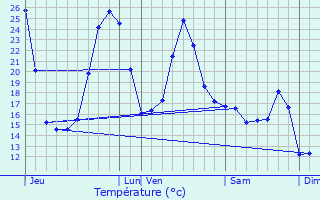 Graphique des tempratures prvues pour Bonnut