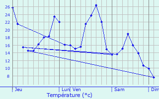Graphique des tempratures prvues pour Freix-Anglards