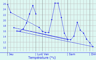 Graphique des tempratures prvues pour Salles-la-Source