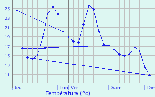 Graphique des tempratures prvues pour Verlus