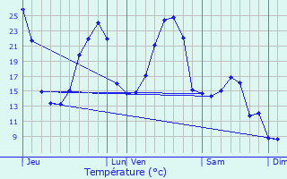 Graphique des tempratures prvues pour Sarran