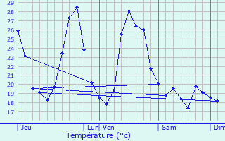 Graphique des tempratures prvues pour Mus